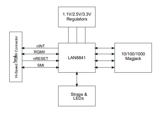 Block Diagram - Microchip Technology EVB-LAN8841 Evaluation Board
